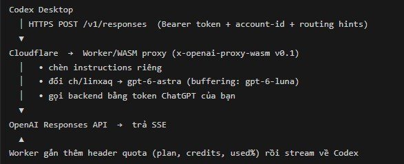 Sơ đồ kiến trúc proxy: Codex Desktop qua Cloudflare Worker WASM tới OpenAI Responses API
